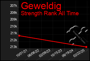 Total Graph of Geweldig