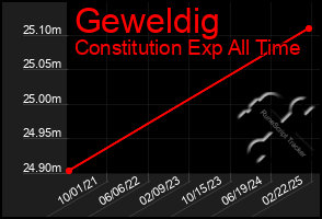 Total Graph of Geweldig