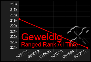 Total Graph of Geweldig