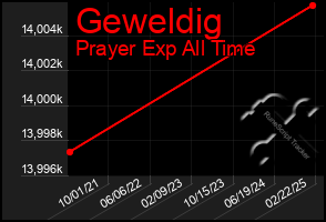 Total Graph of Geweldig