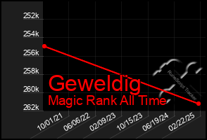 Total Graph of Geweldig