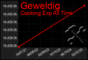 Total Graph of Geweldig