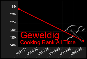 Total Graph of Geweldig