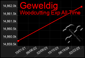 Total Graph of Geweldig