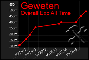 Total Graph of Geweten