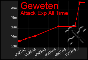 Total Graph of Geweten