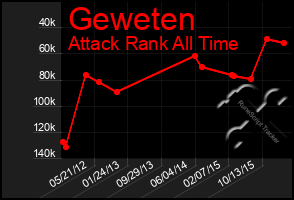 Total Graph of Geweten