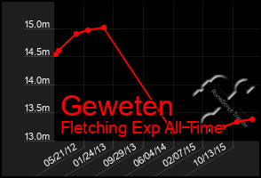 Total Graph of Geweten