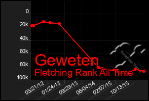 Total Graph of Geweten