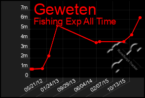 Total Graph of Geweten