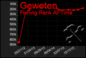 Total Graph of Geweten