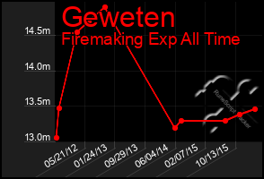 Total Graph of Geweten