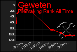 Total Graph of Geweten