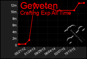 Total Graph of Geweten