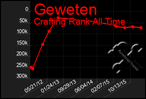 Total Graph of Geweten