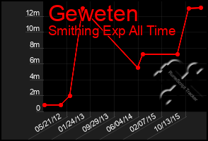 Total Graph of Geweten