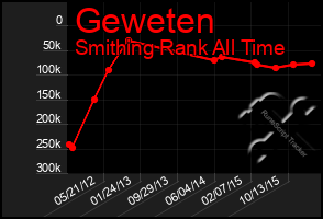 Total Graph of Geweten