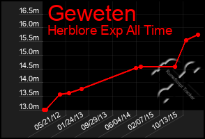 Total Graph of Geweten