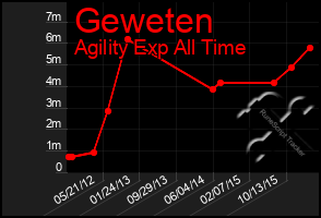 Total Graph of Geweten