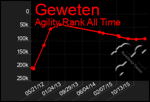 Total Graph of Geweten