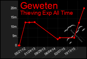 Total Graph of Geweten