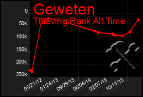 Total Graph of Geweten