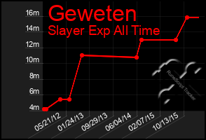 Total Graph of Geweten