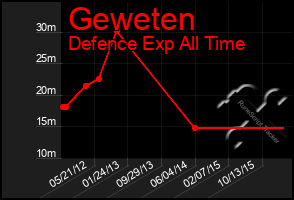 Total Graph of Geweten