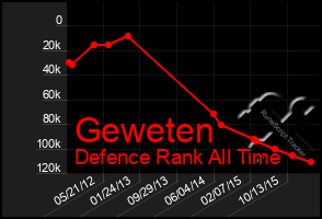 Total Graph of Geweten