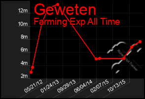 Total Graph of Geweten