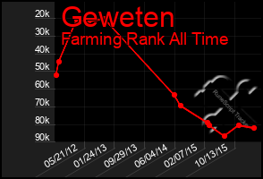 Total Graph of Geweten