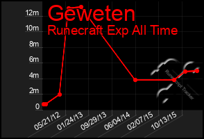 Total Graph of Geweten