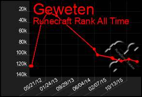 Total Graph of Geweten