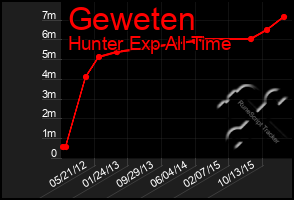 Total Graph of Geweten