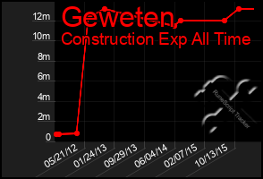 Total Graph of Geweten