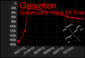 Total Graph of Geweten