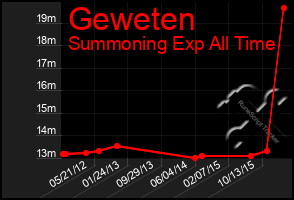 Total Graph of Geweten