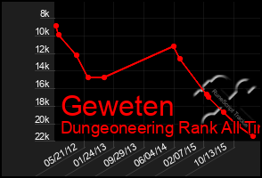 Total Graph of Geweten