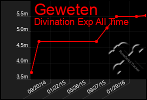 Total Graph of Geweten