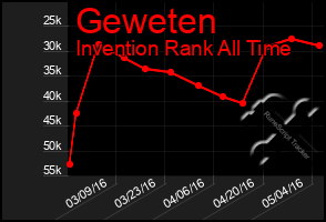 Total Graph of Geweten