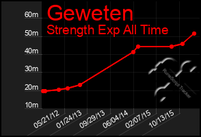 Total Graph of Geweten