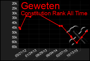 Total Graph of Geweten