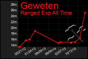 Total Graph of Geweten