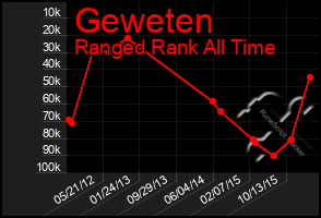 Total Graph of Geweten