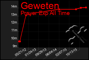 Total Graph of Geweten