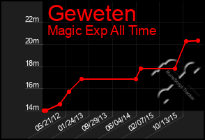 Total Graph of Geweten