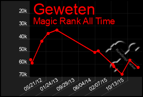 Total Graph of Geweten