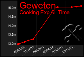 Total Graph of Geweten