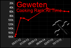 Total Graph of Geweten