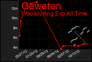 Total Graph of Geweten